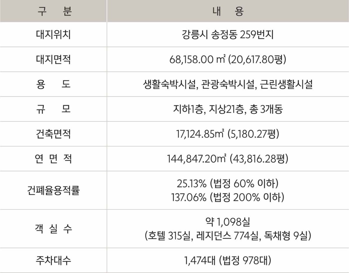강릉 신라모노그램 사업개요